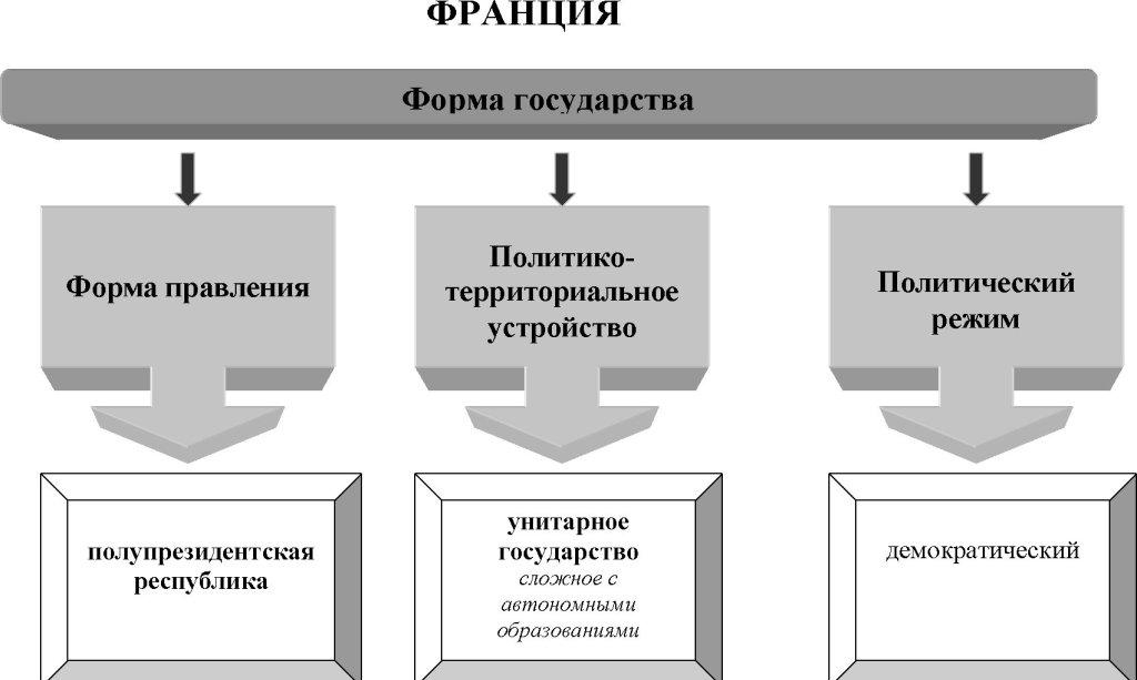 49. Франция, форма государства