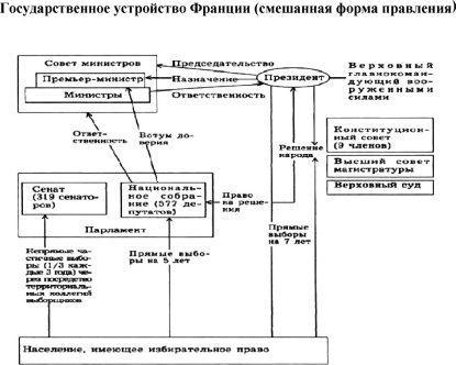 55. Государственное устройство Франции, смешанная форма правления