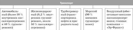 88. Транспортная система Франции
