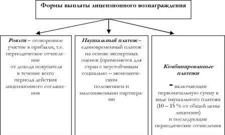 3. Формы выплаты лицензионного вознаграждения