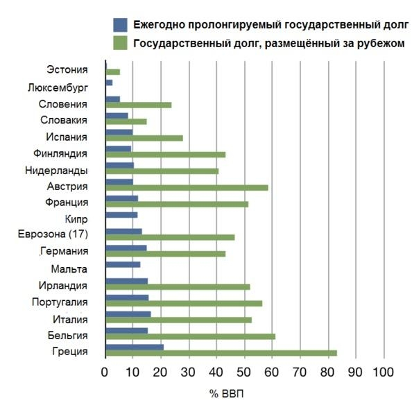 17. Долговые обязательства ряда европейских стран