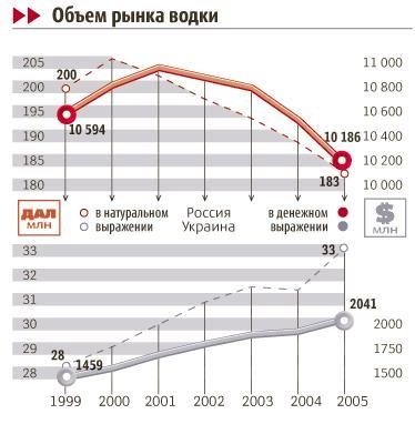 6.2 Объем рынка водки в России и в Украине.