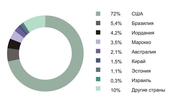 6. Мировые запасы сланцевой нефти