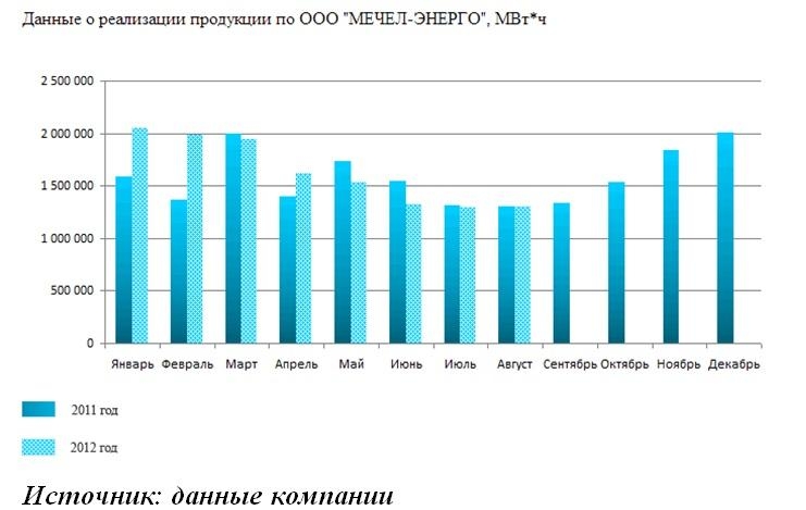 13. Мечел энерго реализация