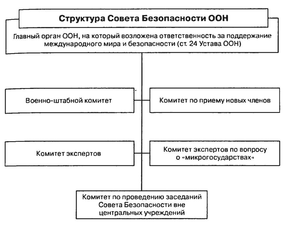 5. Структура Совета безопасности ООН