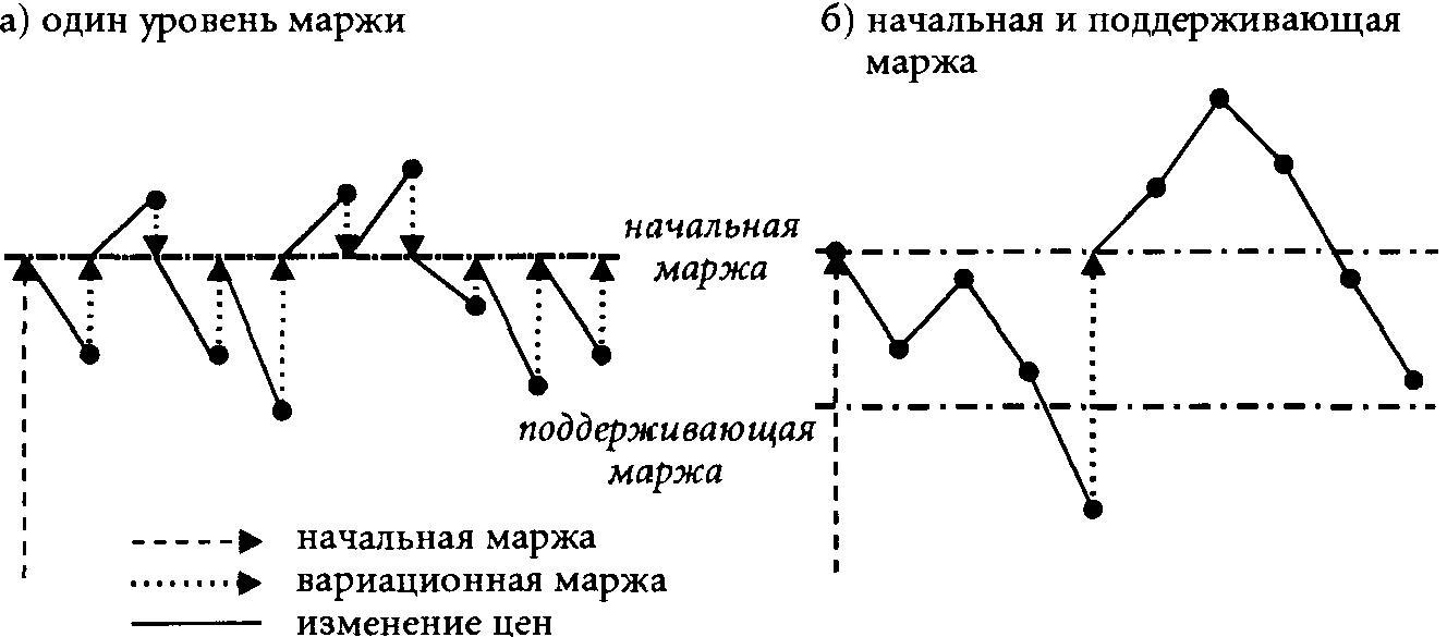 2.2 фьючерсная маржа
