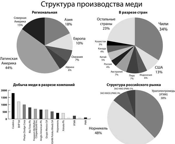 7.3 Структура производсва меди