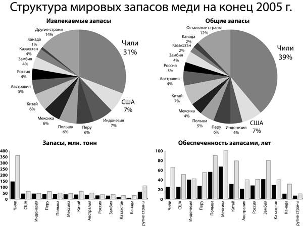 7.4 Структура мировых запасов меди на конец 2005г