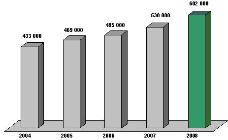 5.1. Приобритение автомобилей компанией ARVAL 2004-2008