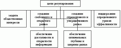 Цели регулирования фондового рынка