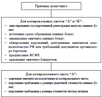 Причины делистинга на фондовом рынке