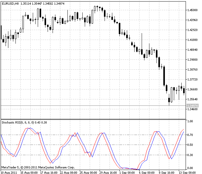 математический индикатор Stochastic RSI