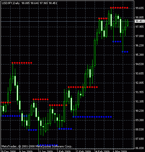 математический индикатор Support & Resistance