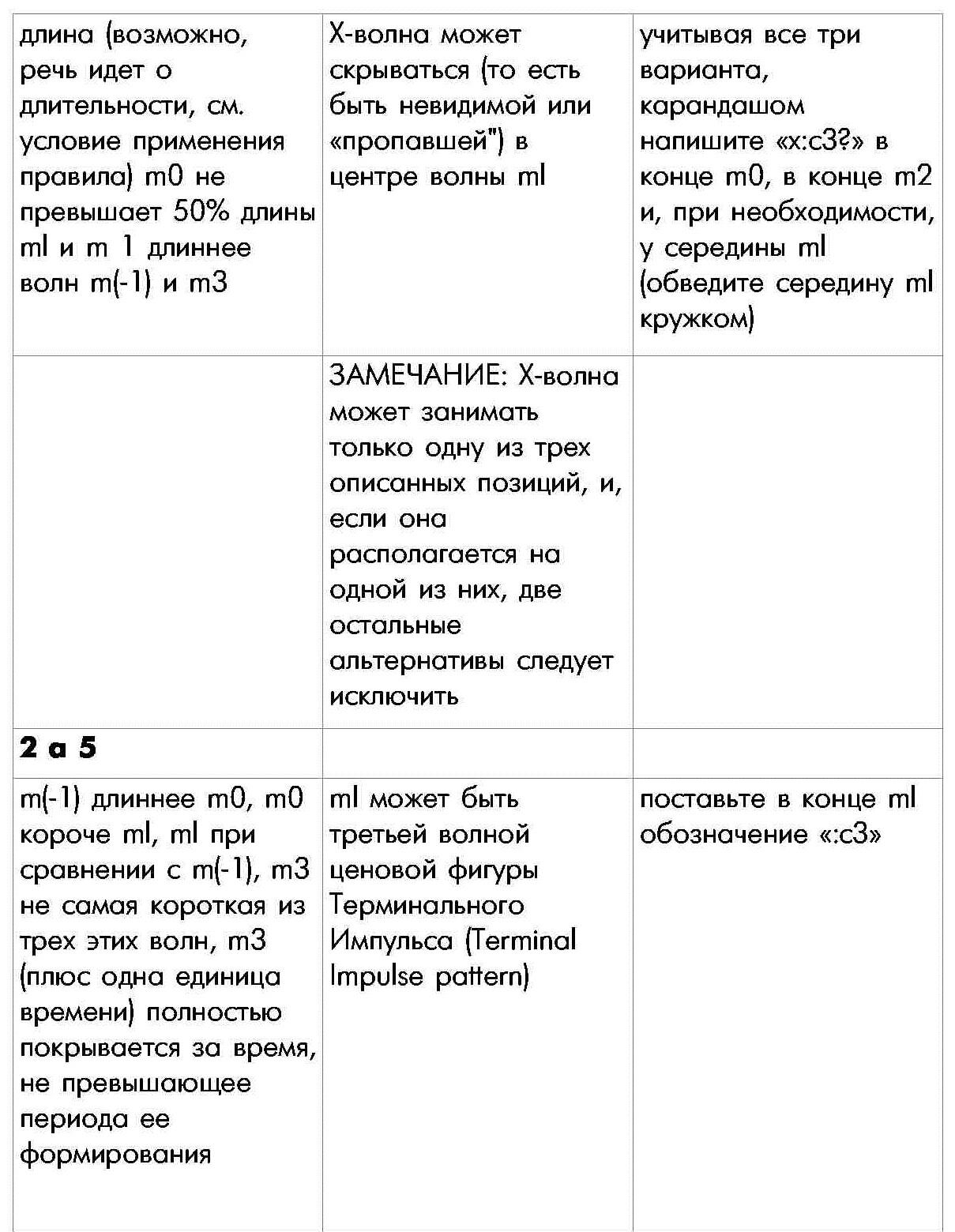 Правило 2 определения внутренней структуры моноволны третья часть таблицы