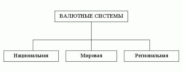 Виды валютных систем