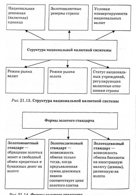 Формы золотого стандарта в валютной системе