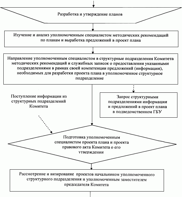 Разработка и обеспечение выполнения планов работы Комитета по противодействию коррупции в подведомственном ГБУ 