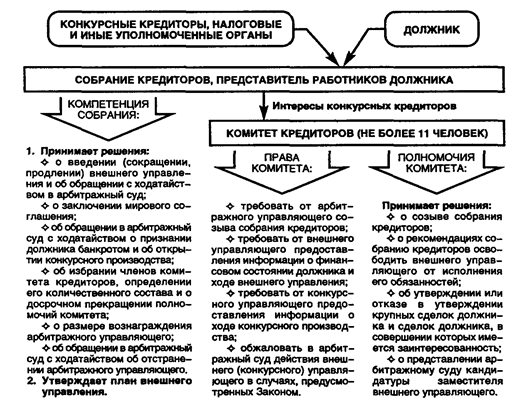 Конкурсные кредиторы и уполномоченные органы-схема