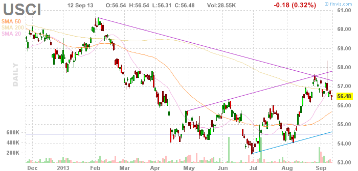 United States Commodity ETF Fund