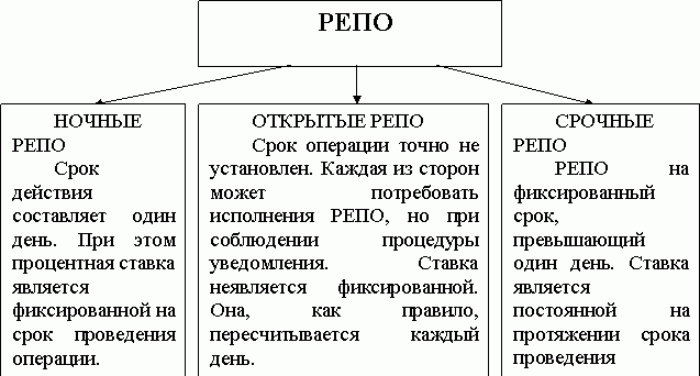 Сделка РЕПО по порядку