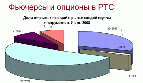 Фьючерсы и опционы в РСТ