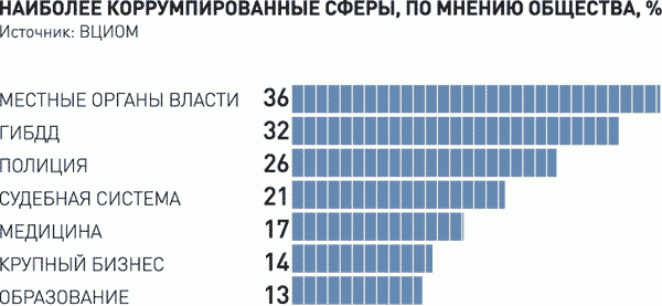 оценка уровня коррупции