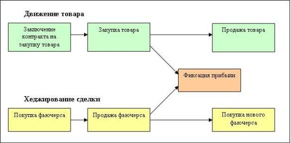 Хеджирование сделки