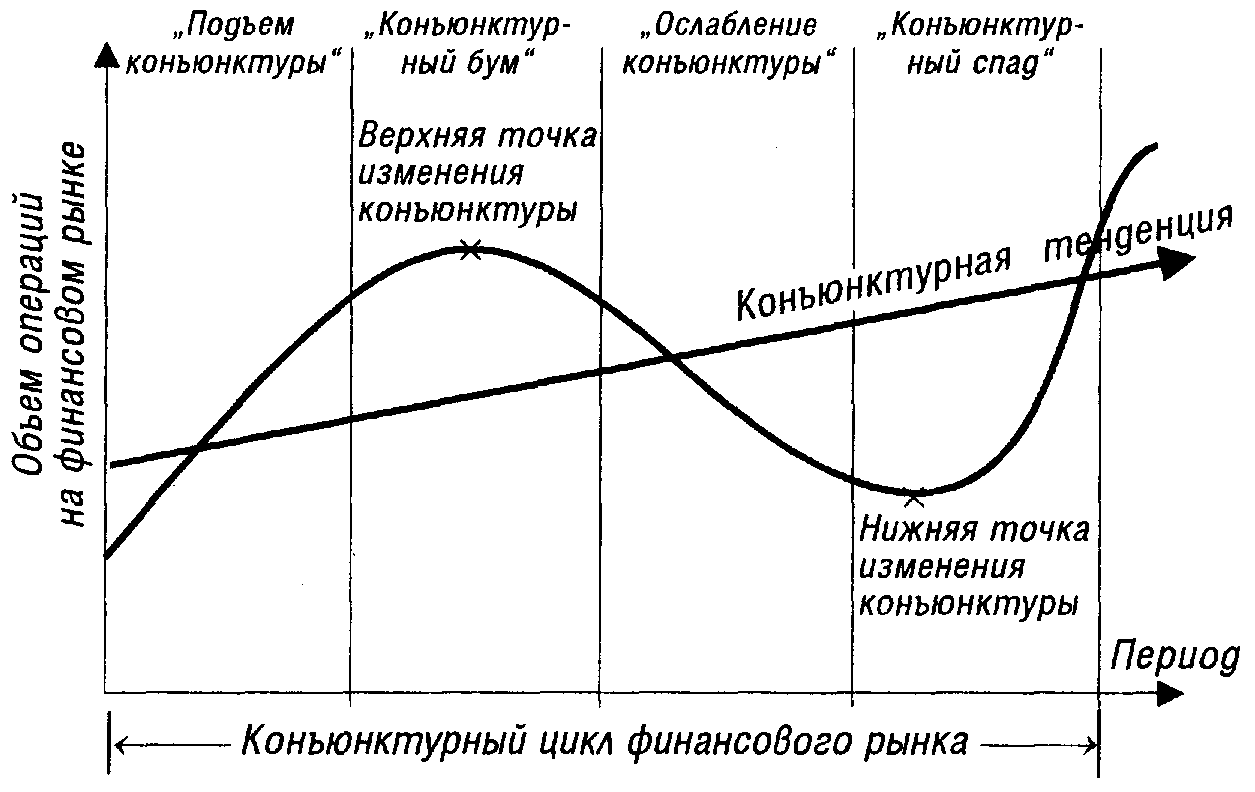 Изменение рыночной коньюктуры