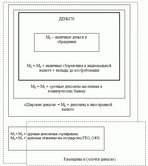 Агрегаты денежной массы