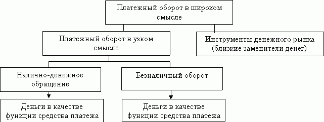 Структура платежного оборота