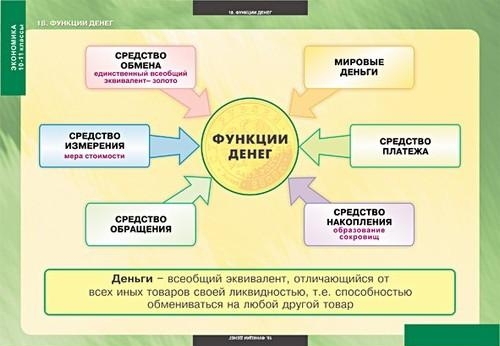 Функции денег