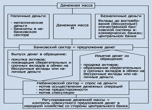 Денежная масса - общее представление