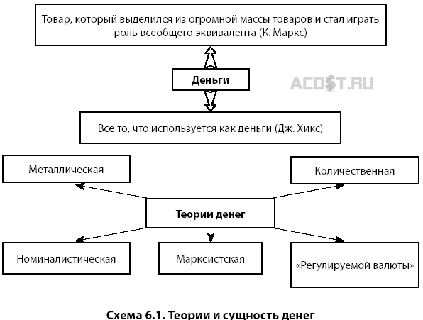 Теории сущности денег