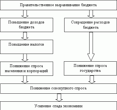 Правительственное регулирование дефицита