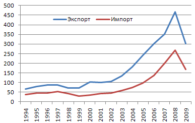 Внешняя торговля России