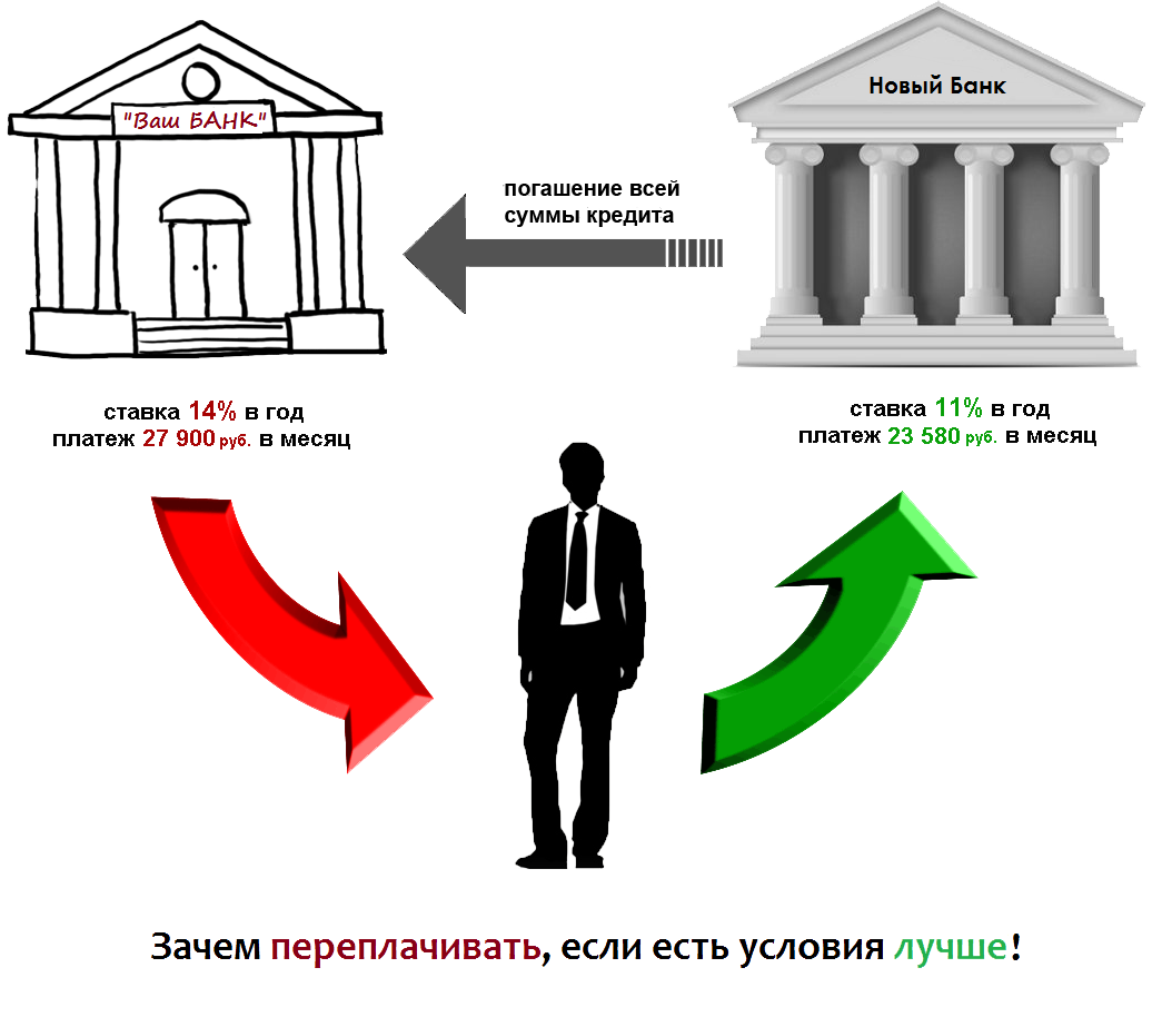 Рефинансирование на примере ипотеки