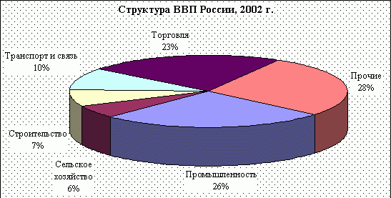 Структура ВВП
