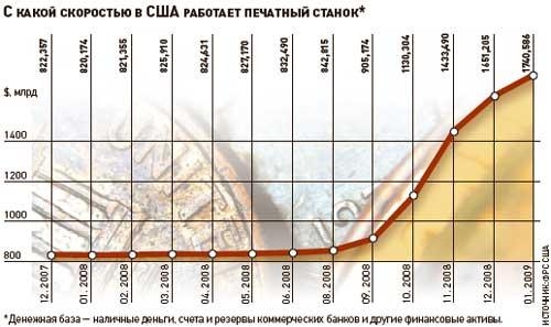 Денежная масса и денежная база США
