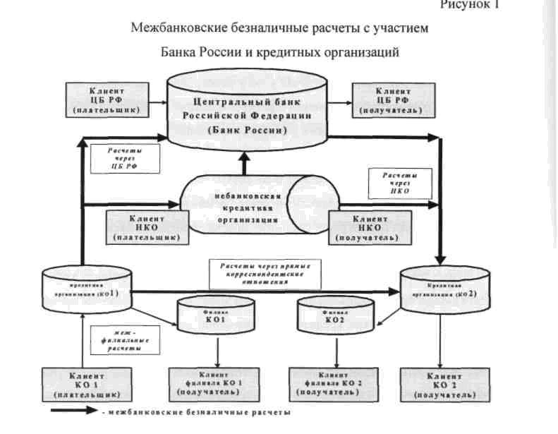 Структура безналичного денежного оборота