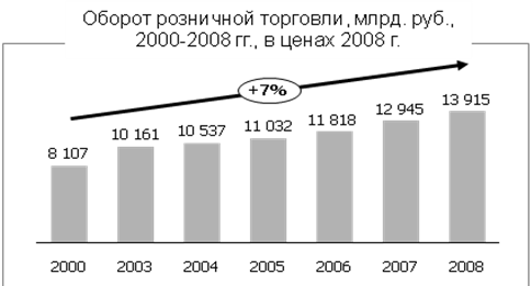 Оборот розничной торговли