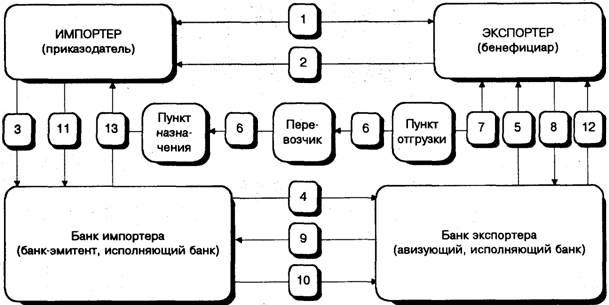 Осуществление документарного аккредитива