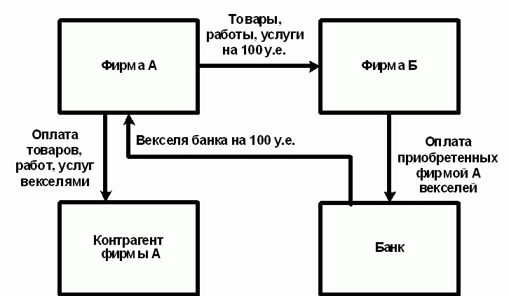 Расчеты векселями