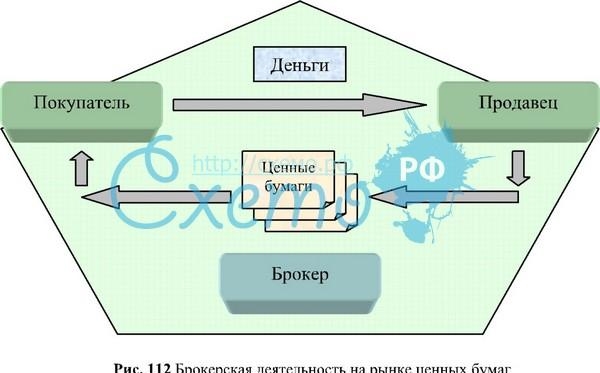 Брокерская деятельность на рынке ценных бумаг