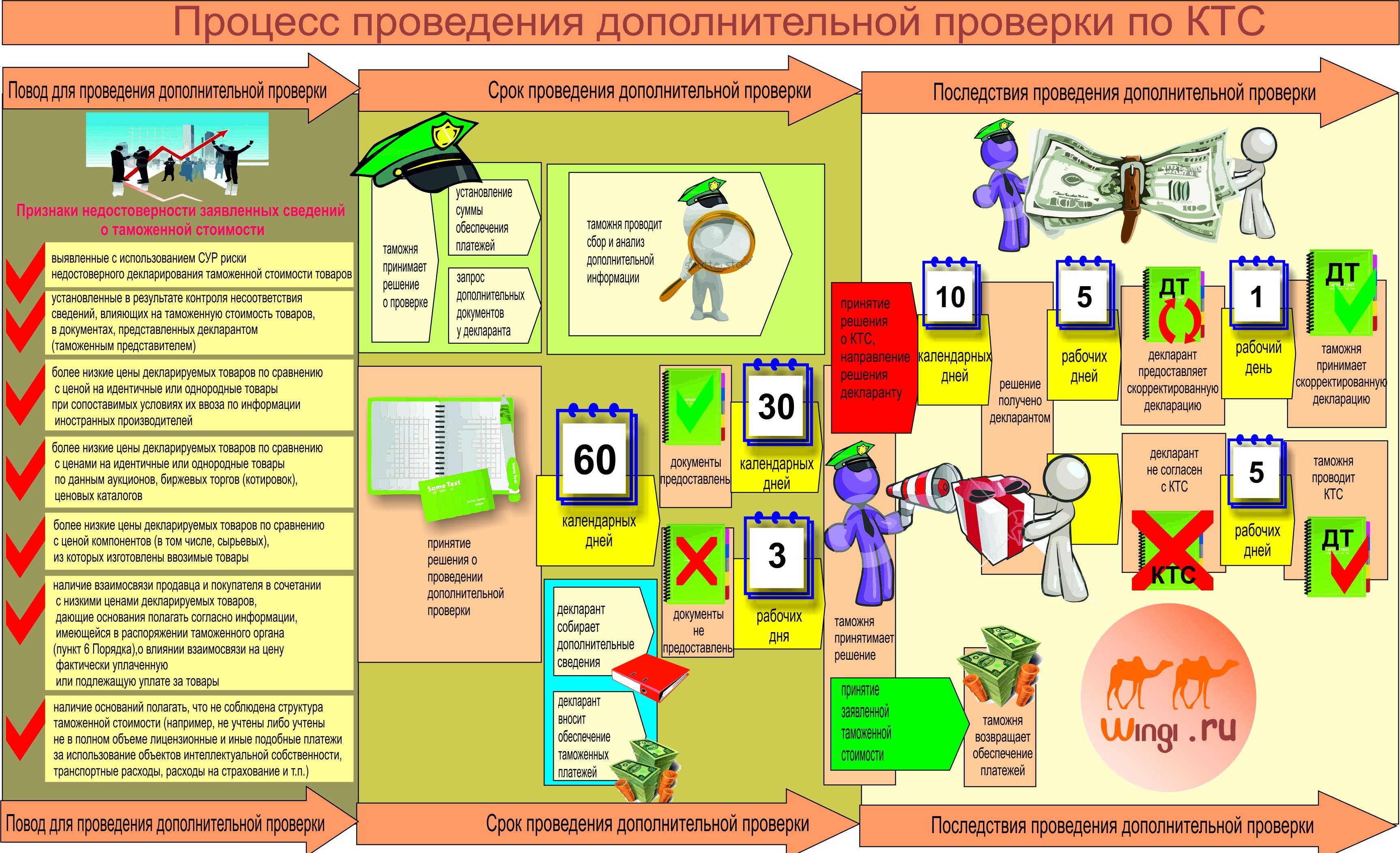 Процесс проведения дополнительной проверки