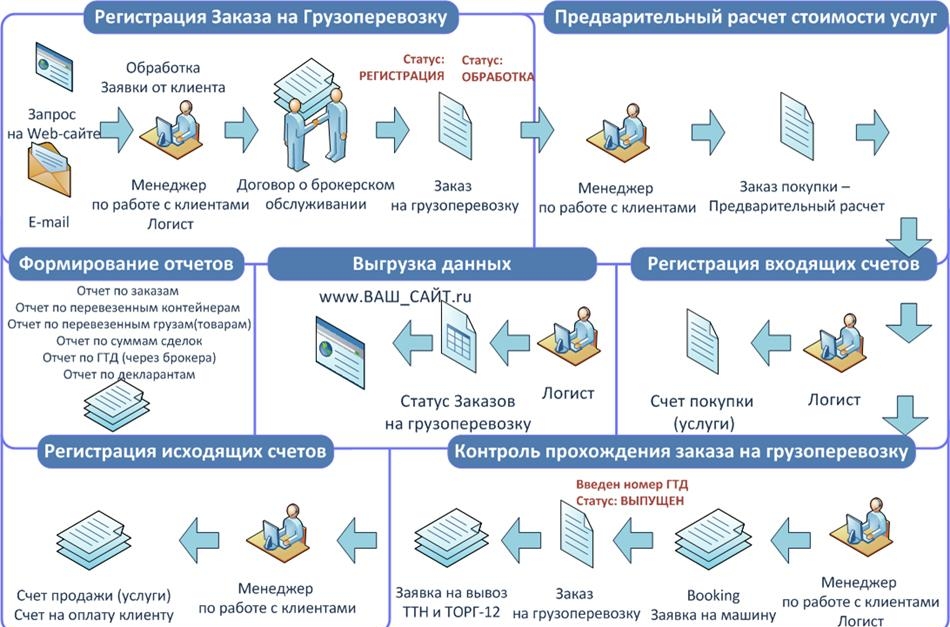 Схема работы таможенного брокера