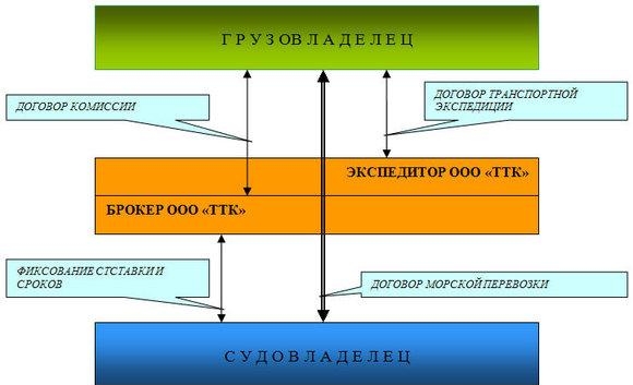 Фрахтование судов