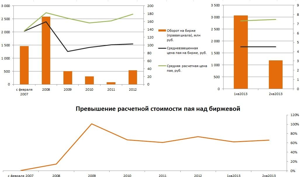 Пайщики в России