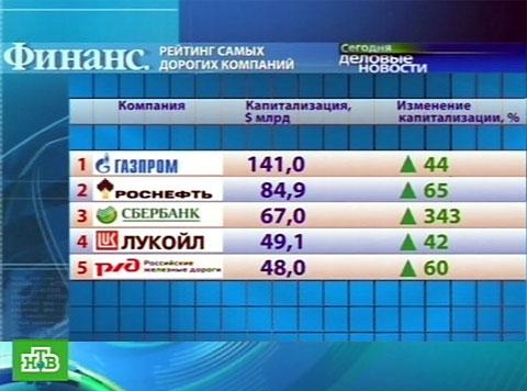 Голубые фишки России