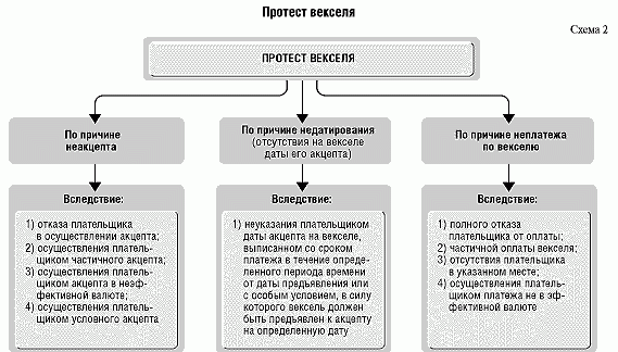 Протест вескселя