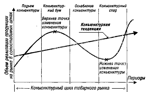 Стадии изменения конъюнктуры финансового рынка